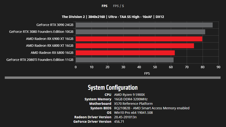 AMD RX 6000 rendimiento 5
