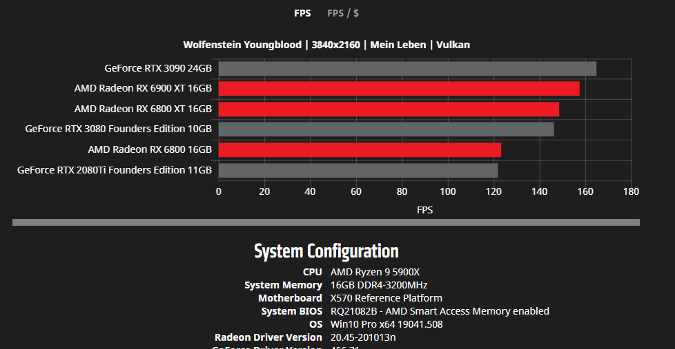 AMD RX 6000 rendimiento 7