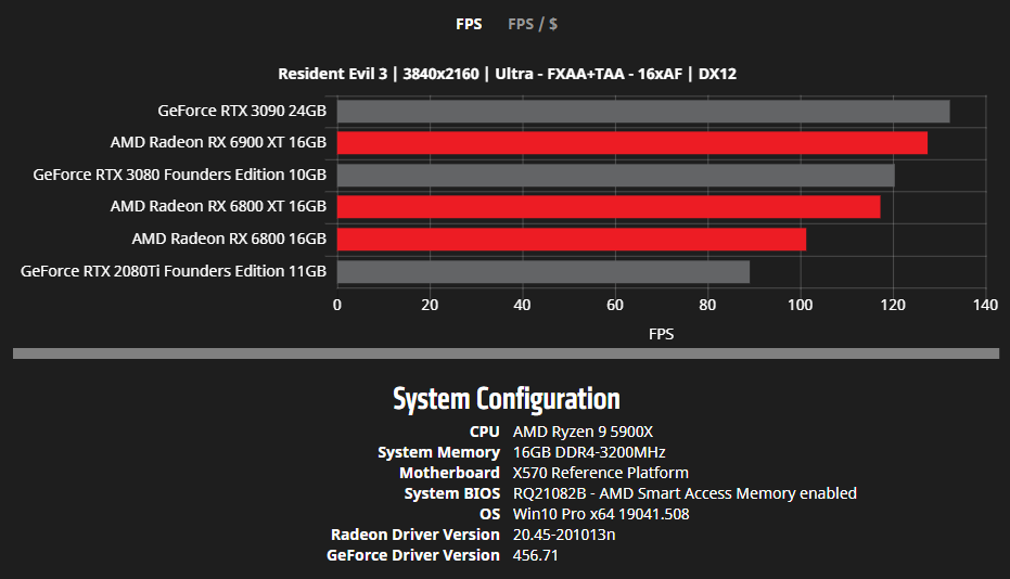 AMD RX 6000 rendimiento 8