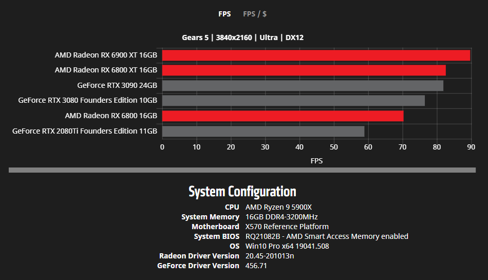 AMD RX 6000 rendimiento 6