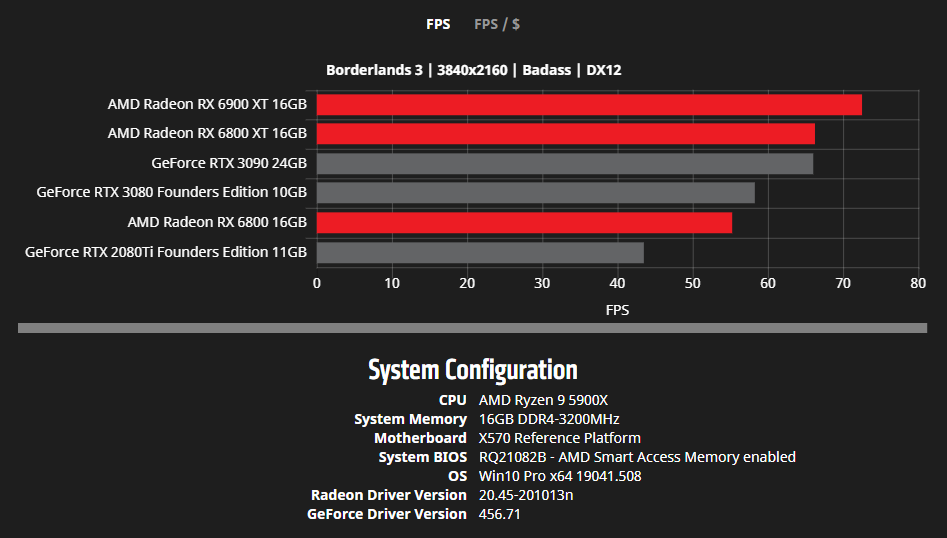 AMD RX 6000 rendimiento 9