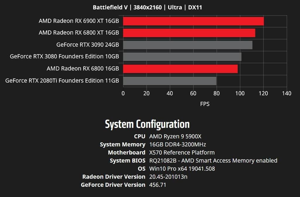 AMD RX 6000 rendimiento 3