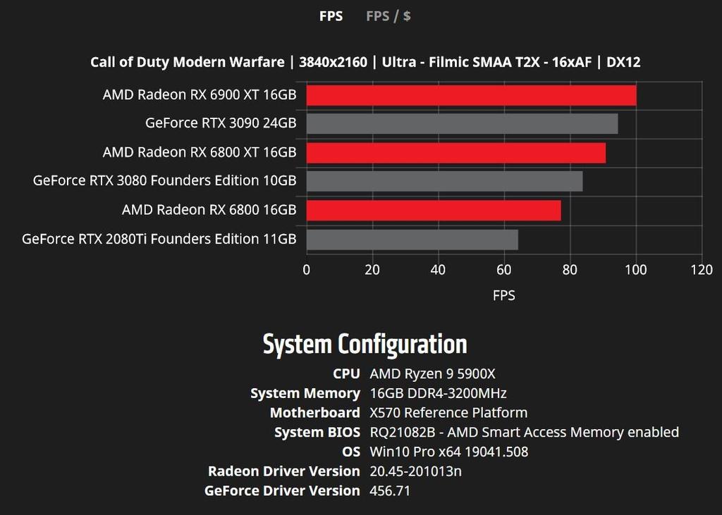 AMD RX 6000 rendimiento 4