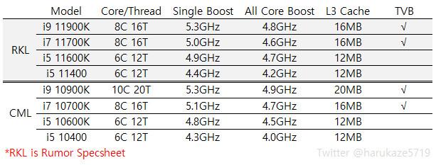 Intel 11900K specs rocket lake
