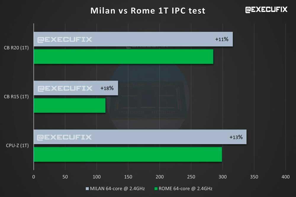 AMD-EPYC-Milan-64-Core-CPU-Benchmarks-vs-EPYC-Rome-64-Core-CPUs_-IPC