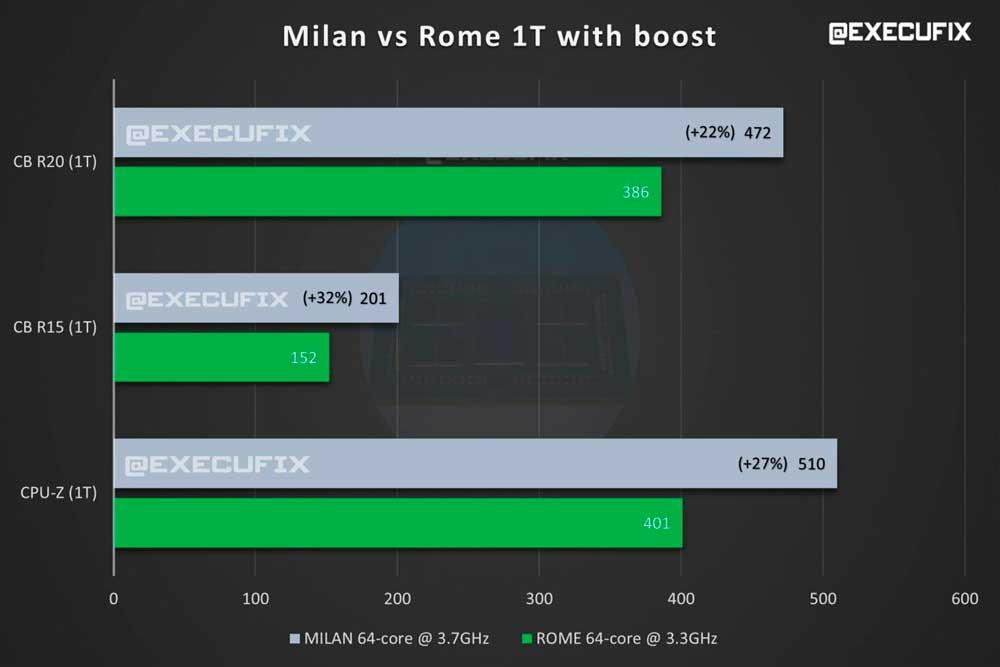 AMD-EPYC-Milan-64-Core-CPU-Benchmarks-vs-EPYC-Rome-64-Core-CPUs_-Single-Core