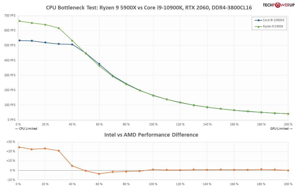 AMD vs Intel RTX 2060