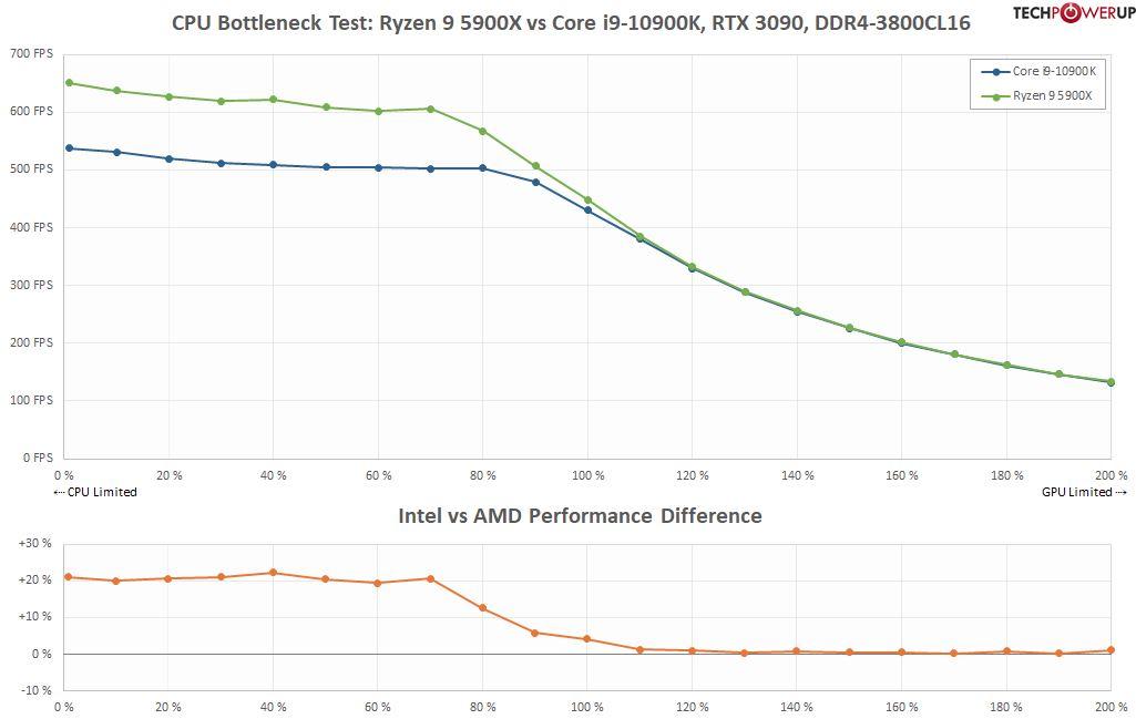 AMD vs Intel RTX 3090