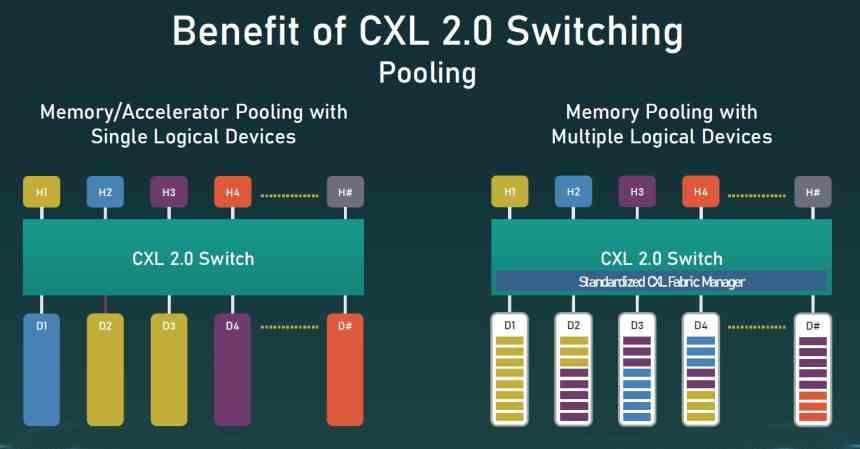 CXL 2.0 Switching Pooling