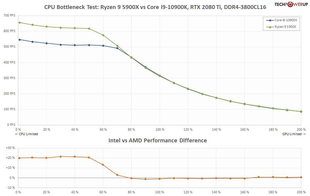 Velocidad memoria Intel gegen AMD Gaming