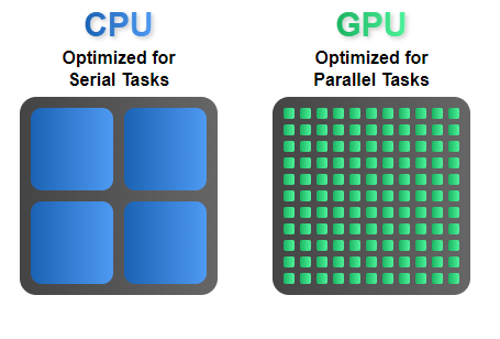 CPU เทียบกับ GPU