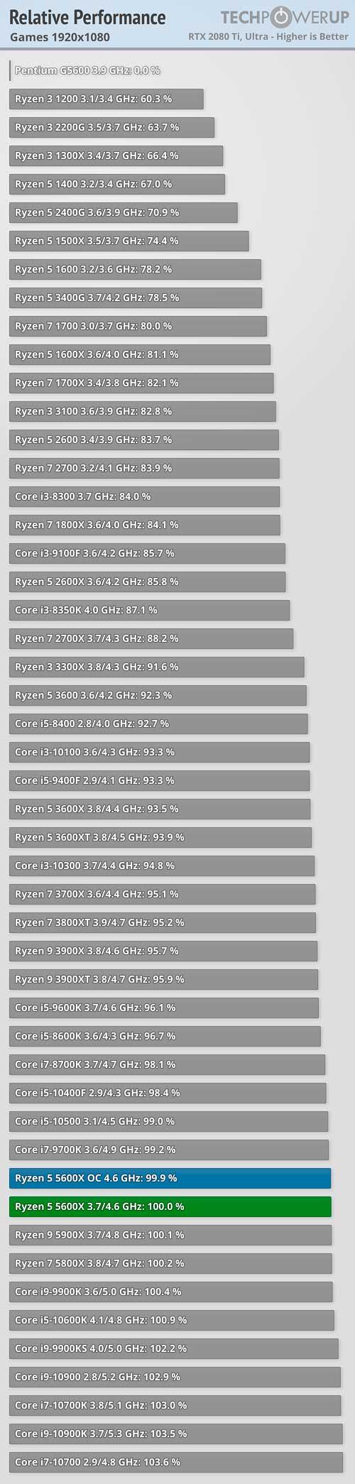 relative-performance-games-1920-1080-Ryzen-5-5600X