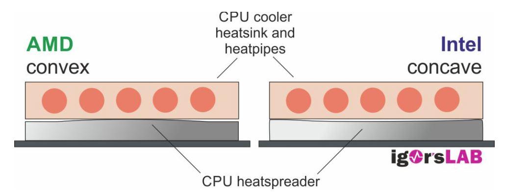 CPUs Intel AMD pasta térmica