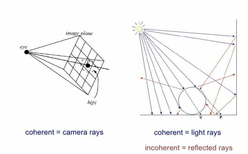 Coherent Incoherent Rays