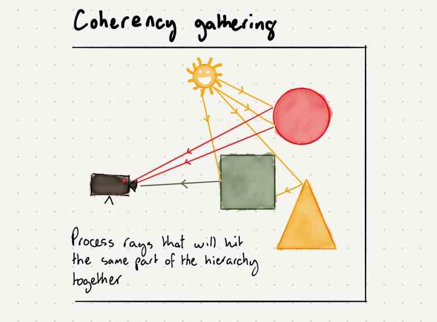 Ray Tracing Coherente