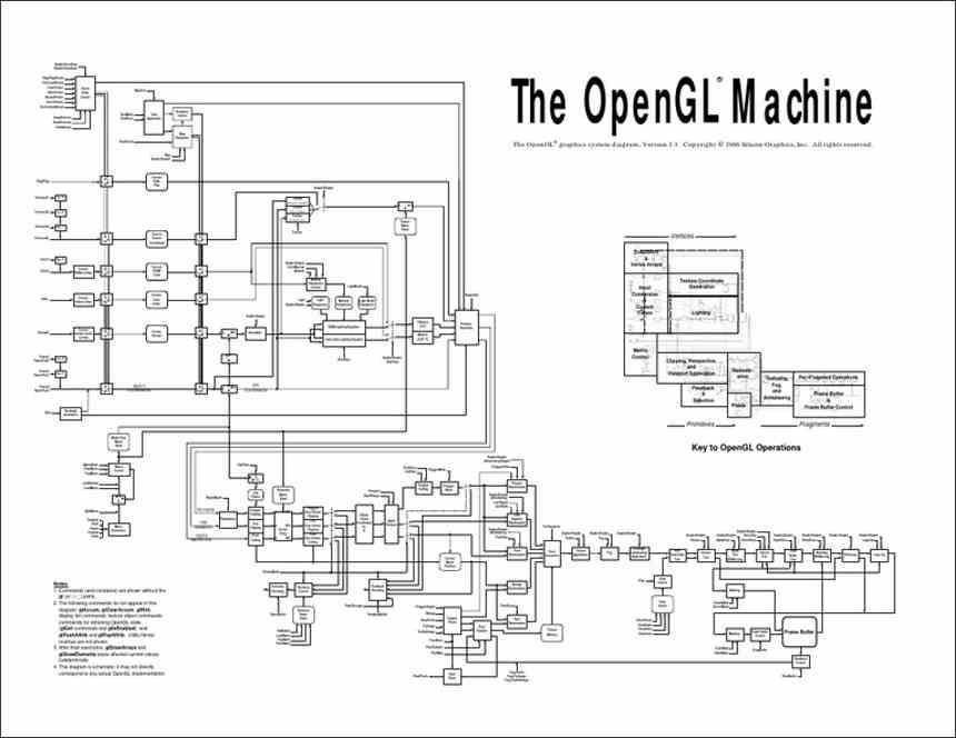 OpenGL Machine