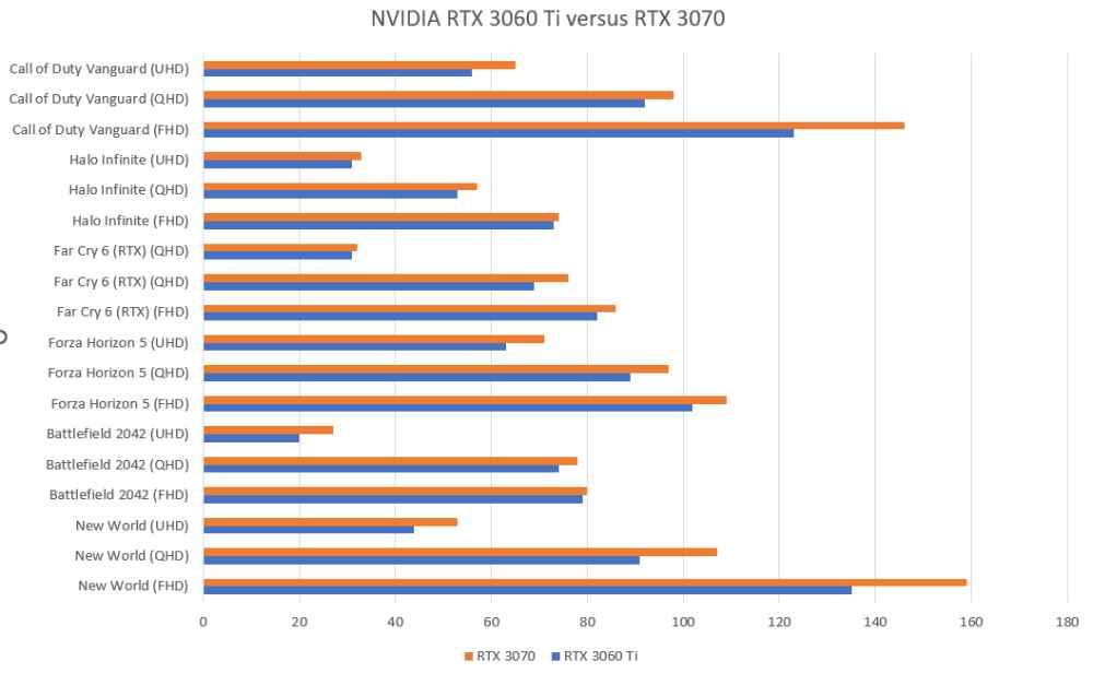 RTX 3070 vs RTX 3060 Ti