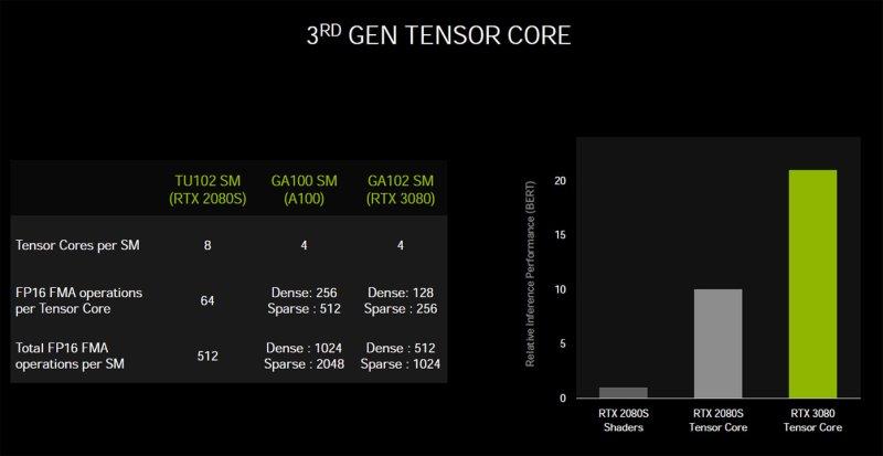 Ampere Tensor Core