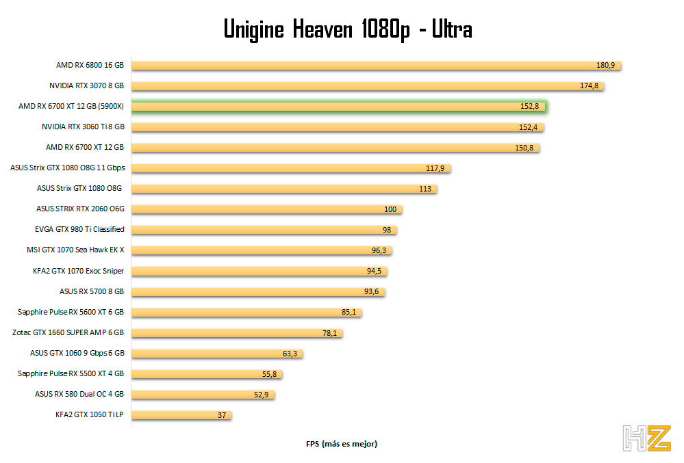 AMD RX 6700 XT 12 GB 5900X Heaven-1080p