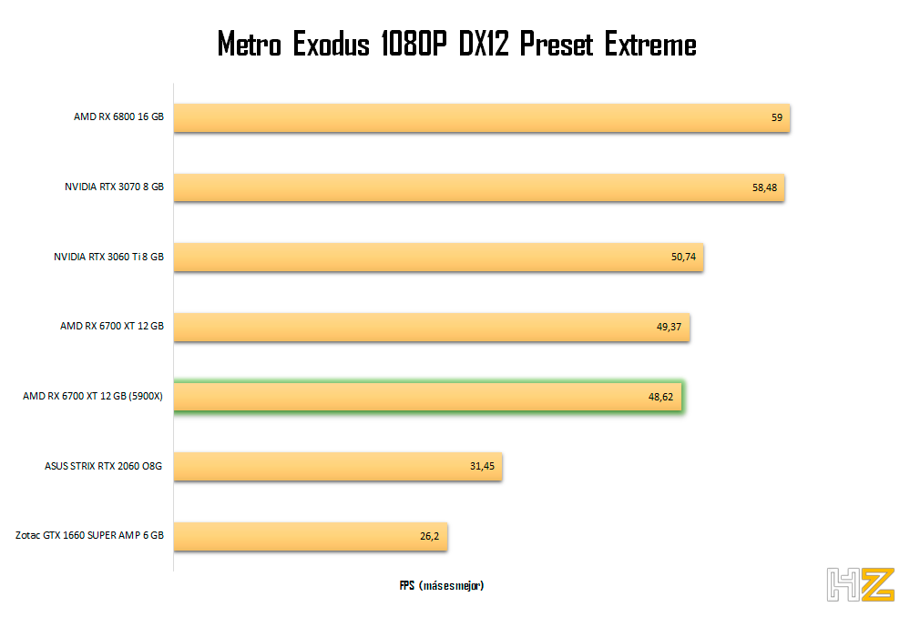 AMD RX 6700 XT 12 GB 5900X Metro-1080p