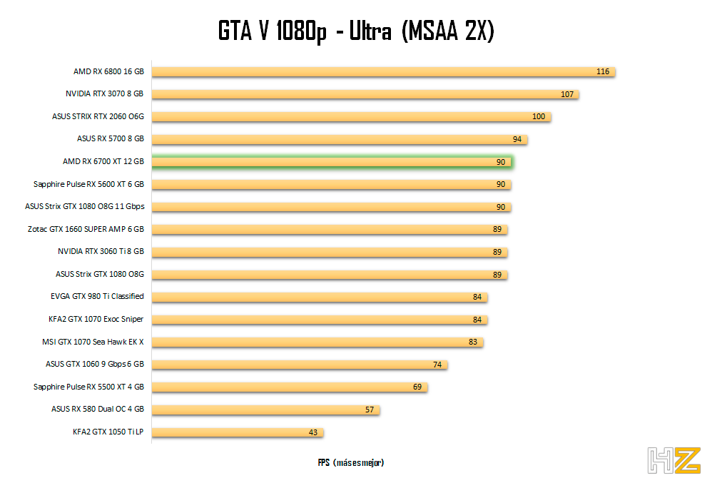 AMD-RX-6700-XT-12-GB-GTA-V-1080p