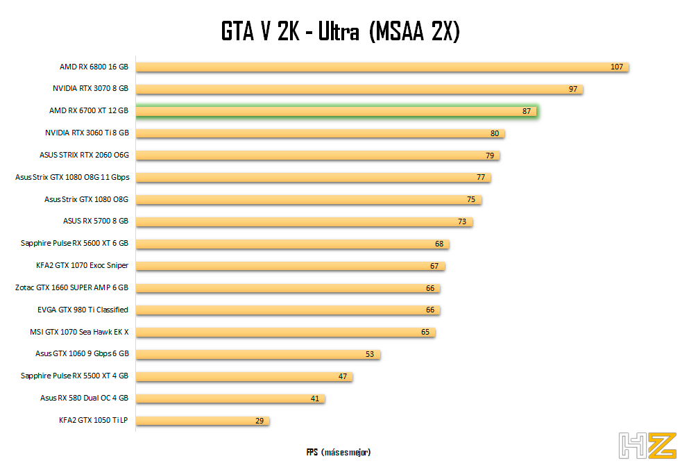 AMD-RX-6700-XT-12-GB-GTA-V-2K