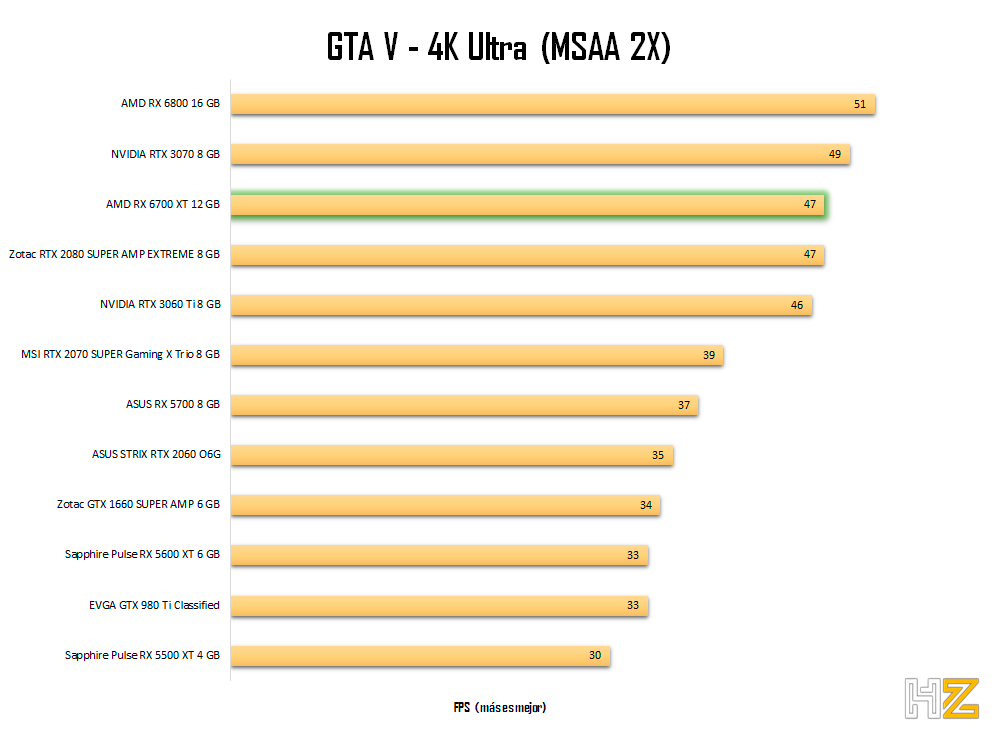 AMD-RX-6700-XT-12-GB-GTA-V-4K