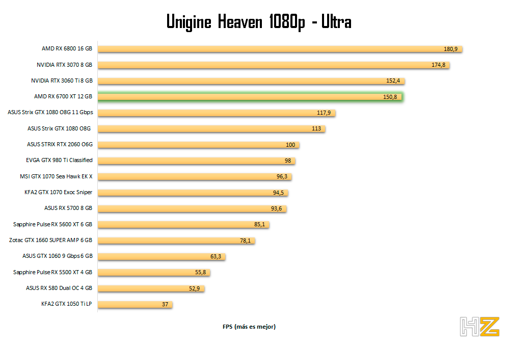 AMD-RX-6700-XT-12-GB-Heaven-1080p