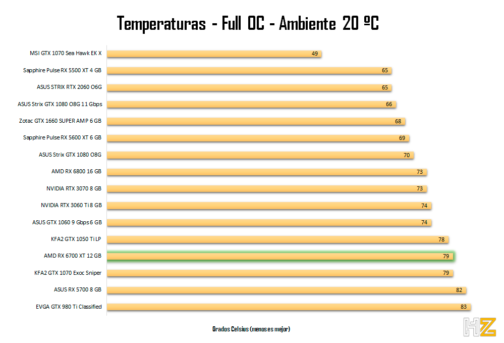 AMD-RX-6700-XT-12-GB-temperatura-oc