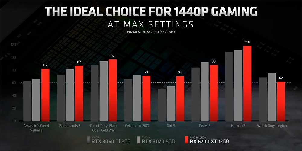 AMD-Radeon-RX-6700-XT-12-GB-Graphics-Card-RNDA-2-GPU-Unveil-_Performance-Gaming-_2