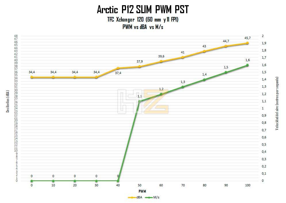 Arctic-P12-SLIM-PWM-PST-PWM-vs-dBA-vs-Ms-con-radiador