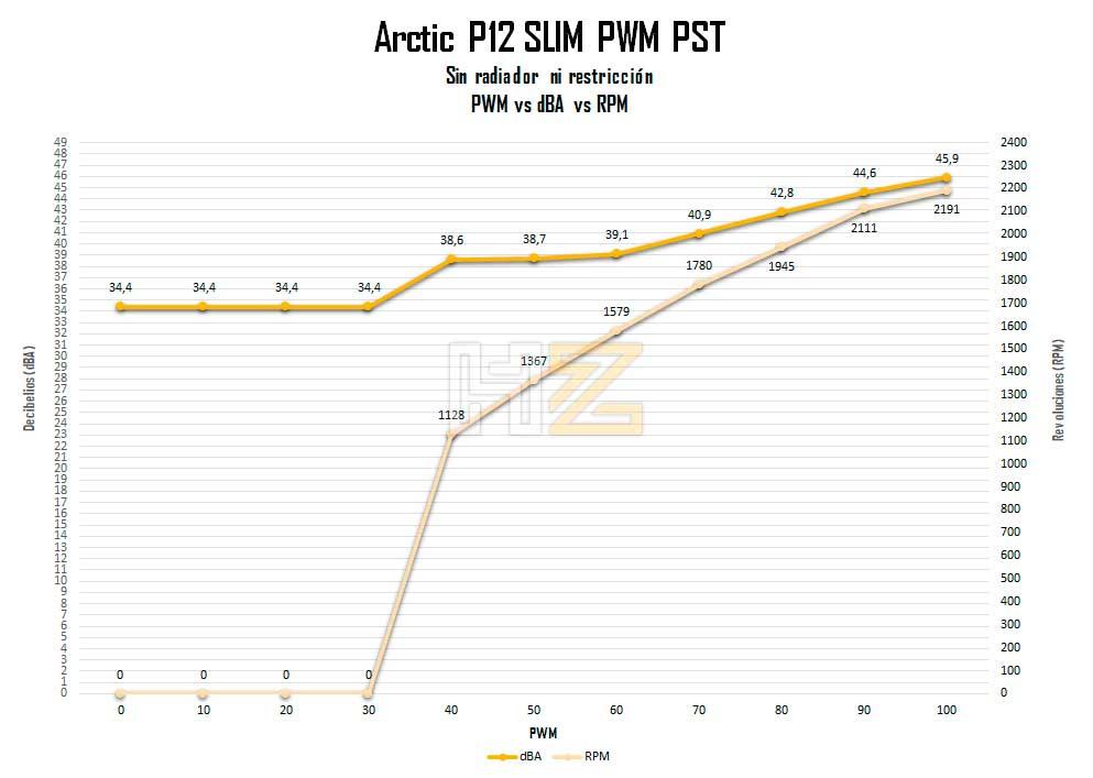 Arctic-P12-SLIM-PWM-PST-PWM-vs-dBA-vs-RPM-sin-radiador