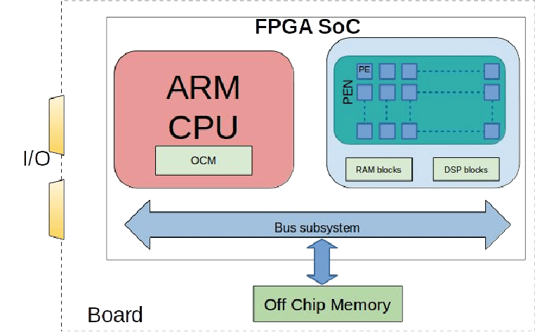 FPGA SoC Novato