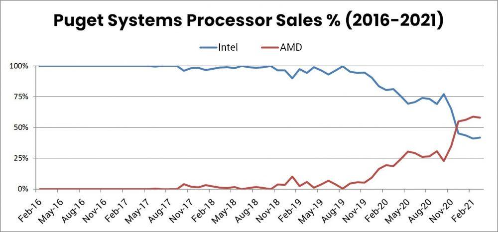 Venta procesadores AMD Intel