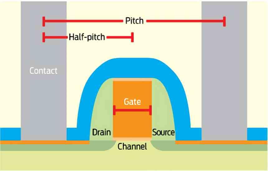 Puerta Half-Pitch Nanometros