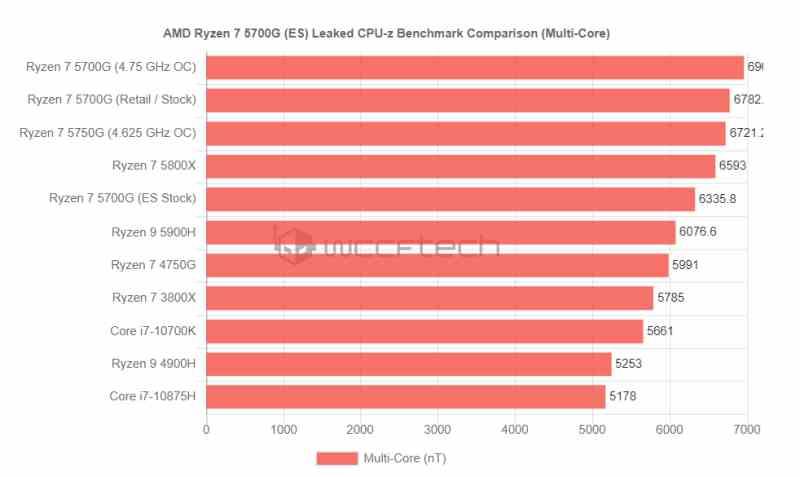 AMD Ryzen 5000G AM4 MT
