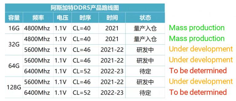 Roadmap DDR5