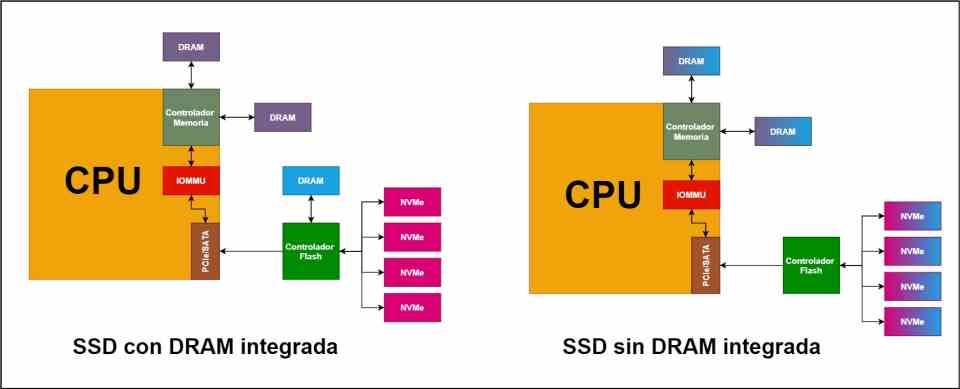 SSD DRAM (Less) Access