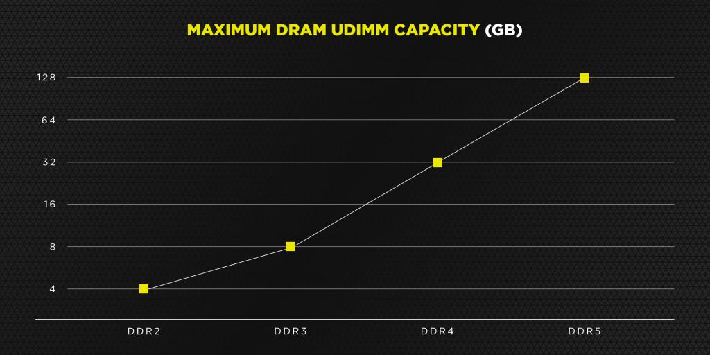Capacidad memoria RAM DDR5 Corsair