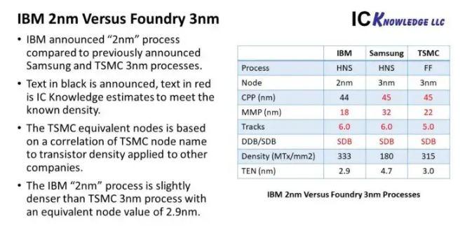 IBM 2 nm vs 3 nm