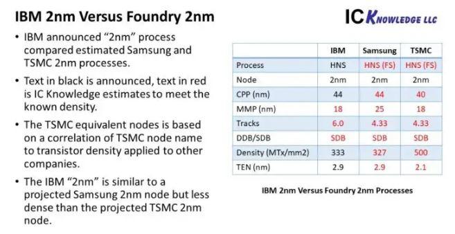 IBM vs 2 nm