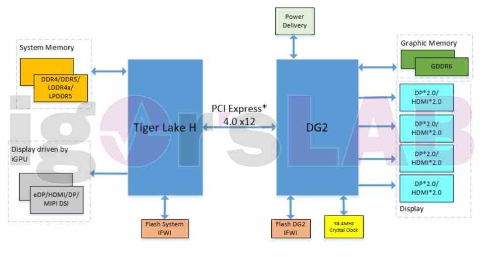 Intel Xe-HPG Mobile Tiger Lake-H