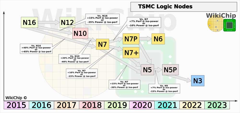 TSMC-N5P
