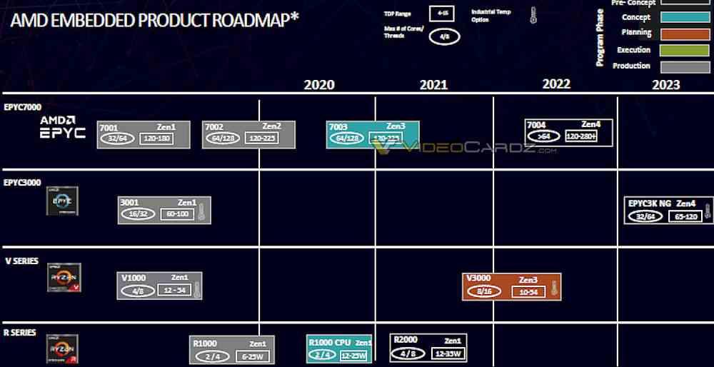 Mapa ruta AMD 2022