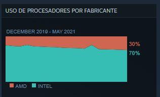 Uso CPU AMD Intel Steam