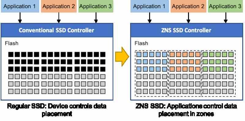 Zoned Namespaces NVMe 2.0