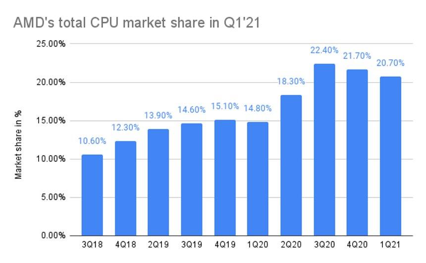Cuota mercado CPU AMD
