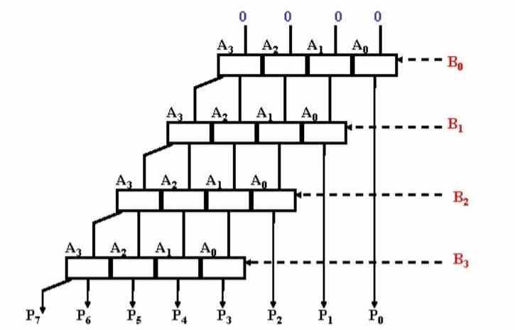 Multiplicación binaria ALU