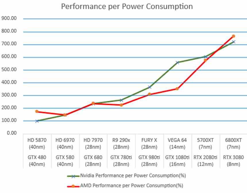 Eficiencia Energética AMD NVIDIA