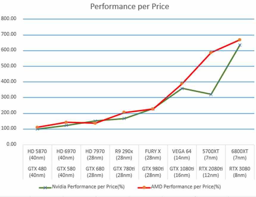 AMD NVIDIA Rendimiento Precio